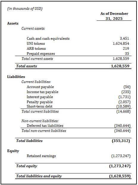 Balance sheet as of December 31, 2025