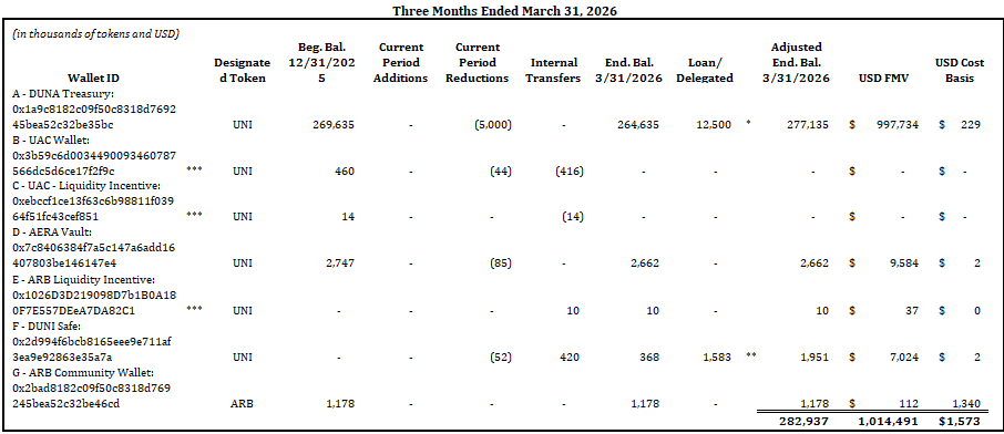 Statement of digital assets as of March 31, 2026