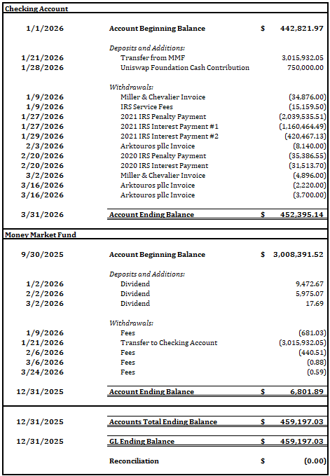 Bank account reconciliation as of March 31, 2026 (1 of 3)