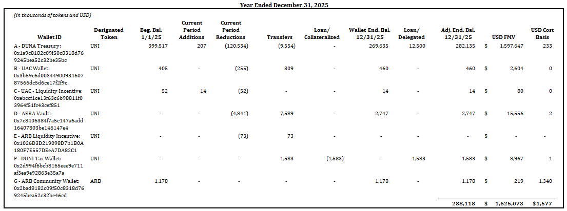 Statement of digital assets as of December 31, 2025 (2 of 2)